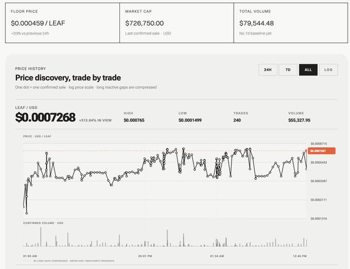 A cryptocurrency price tracking dashboard showing LEAF/USD at $0.0007268 (+313.04%), with a market cap of $726,750.00, total volume of $79,544.48, and a price history chart with trade-by-trade dots.