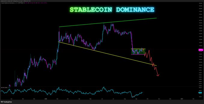 A cryptocurrency chart titled 'STABLECOIN DOMINANCE' on TradingView showing price action within a wedge pattern and a downward red arrow projection.