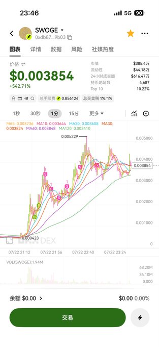 A screenshot of the SWOGE ($SWOGE) token chart on a DEX shows the price at $0.003854 with a +542.71% gain, a market cap of $385.4万, and a 24-hour trading volume of $616.4万, with the price action surging from around $0.000423 to over $0.0052 before pulling back, reflecting the rapid pump-and-dump movement the user describes after discovering the trending token on-chain.