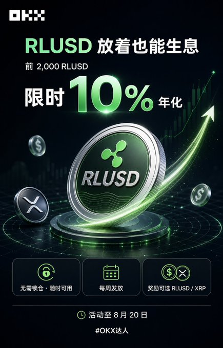 OKX is running a limited-time promotion offering 10% annualized yield on the first 2,000 RLUSD held in users' main accounts, with weekly rewards distributed in either RLUSD or XRP and no lock-up period required. The promotional image reinforces the post by highlighting the simple subscription criteria (unlocked funds, no lock-up) and the August 20 deadline.