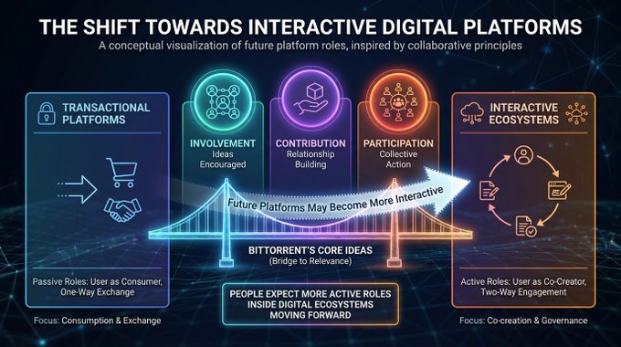 ?"The shift towards interactive digital platforms".