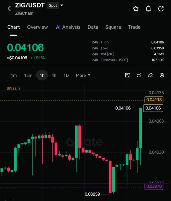Cryptocurrency trading chart for ZIG/USDT on the Gate exchange, showing the current price of 0.04106 USDT with a 1.91% increase.