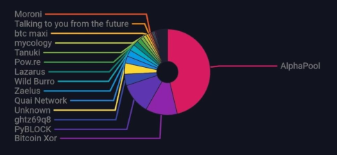 A dark-themed pie chart with colorful slices is labeled “AlphaPool” and connected to names including Moroni, btc maxi, mycology, Tanuki, Pow.re, Lazarus, Wild Burro, Zaelus, Quai Network, Unknown, ghtz69q8, PyBLOCK, and Bitcoin Xor.