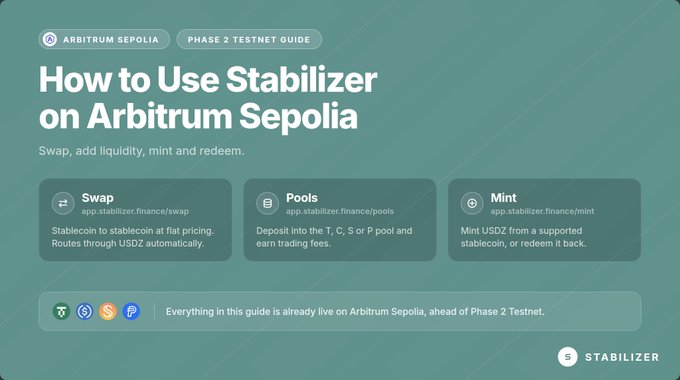 The image is a "How to Use Stabilizer on Arbitrum Sepolia" Phase 2 Testnet Guide graphic, highlighting three main features: Swap (exchanging stablecoins via app.stabilizer.finance/swap), Pools (depositing into T, C, S or P pools at app.stabilizer.finance/pools to earn trading fees), and Mint (creating or redeeming USDZ at app.stabilizer.finance/mint). It notes that everything is already live on Arbitrum Sepolia ahead of Phase 2 Testnet, directly supporting the post's announcement of Stabilizer's testnet launch with full functionality for swapping, liquidity provision, and USDZ minting/redeeming.