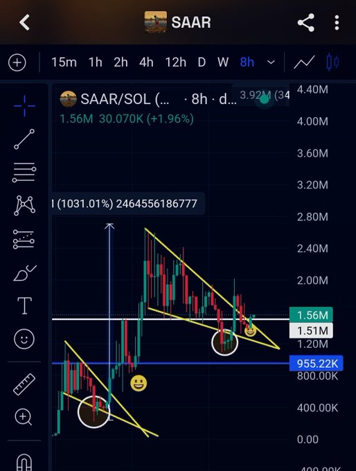 A mobile trading app displays an 8-hour candlestick chart for the SAAR/SOL trading pair, with the current price at 1.56M (+1.96%) and technical analysis lines drawn in yellow.