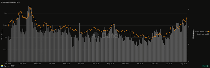 The image is a chart titled "PUMP Revenue x Price" displaying daily revenue in USD (bars) alongside the price of $PUMP (orange line) and $PUMP_USDC (gray line) from late 2024 through August 2026, with a sharp revenue spike visible in August 2026. This visual supports the claim that only 12 of 222 days in 2026 have surpassed the previous day's revenue, highlighting August as a standout month for PUMP's financial performance.