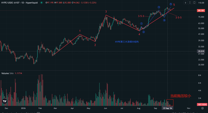 A daily candlestick chart for 'HYPE/USDC' from Hyperliquid showing a price of 67.195, with red technical analysis annotations and Chinese text including 'HYPE第三次波段分结构' and '当前抛压较小'.