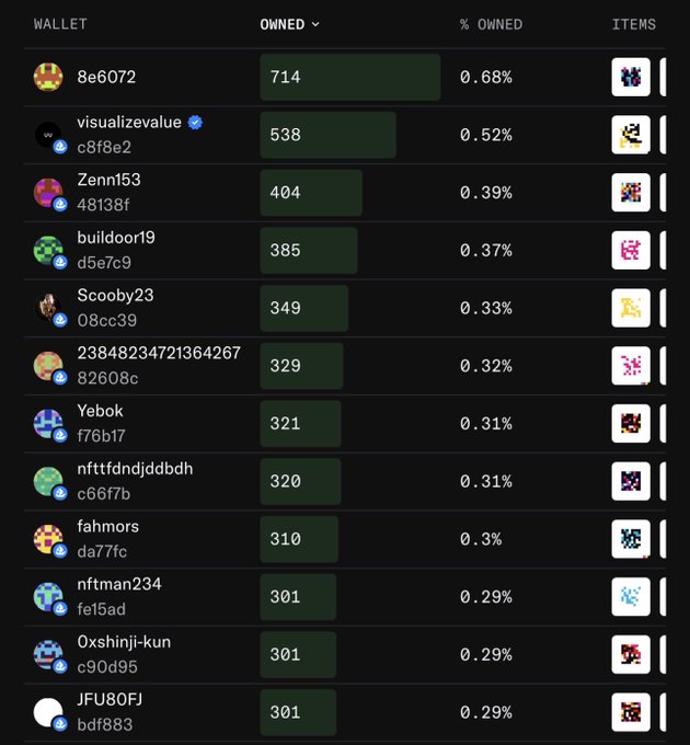 A digital leaderboard showing wallet rankings by OWNED count, with the top wallet '8e6072' holding 714 items (0.68%), followed by 'visualizevalue' at 538 (0.52%) and 'Zenn153' at 404 (0.39%).