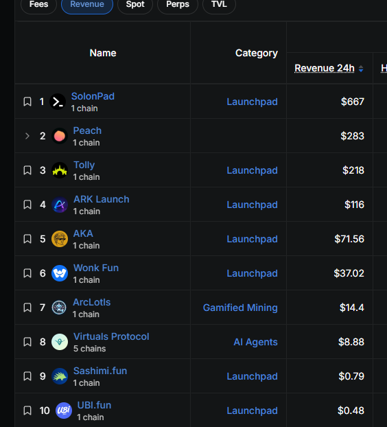 A leaderboard displays cryptocurrency launchpads ranked by 24h revenue, with SolonPad at #1 ($667), Peach at #2 ($283), Tolly at #3 ($218), and ARK Launch at #4 ($116), followed by other platforms.