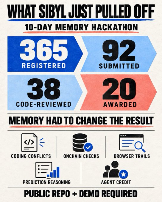 An infographic titled 'WHAT SIBYL JUST PULLED OFF 10-DAY MEMORY HACKATHON' showing statistics: 365 registered, 92 submitted, 38 code-reviewed, and 20 awarded.