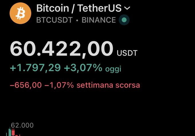 A Binance trading screen displays the BTC/USDT (Bitcoin/Tether) pair trading at 60,422.00 USDT, up 3.07% (+1,797.29) today but down 1.07% (-656.00) last week, visually reinforcing the post's promise to simplify Bitcoin's price action for the viewer.