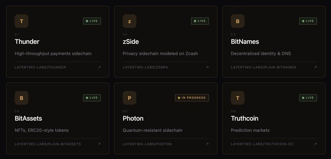 The image displays six sidechain projects from LayerTwo Labs, including Thunder (01, high-throughput payments sidechain), zSide (03, privacy sidechain modeled on Zcash), BitNames (05, decentralized identity & DNS), BitAssets (04, NFTs/ERC20-style tokens), Photon (02, in-progress quantum-resistant sidechain), and Truthcoin (06, prediction markets), with five marked "LIVE" and one "IN PROGRESS." This visually supports the post's claim that eCash forks with seven sidechains launching simultaneously, showcasing LayerTwo Labs' experimental sidechain ecosystem addressing features like privacy, payments, and identity that Bitcoin's mainnet has hesitated to implement.