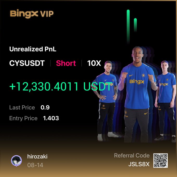 A BingX VIP promotional screenshot showcases a successful CYSUSDT short trade with 10X leverage, displaying an unrealized profit of +12,330.40 USDT after the price dropped from an entry of 1.403 to 0.9, posted by user "hirozaki" on 08-14. The image relates to the caption by visually confirming the closed CYS/USDT short position mentioned, while the user announces plans to expand exposure with additional AKE and SPCX shorts.
