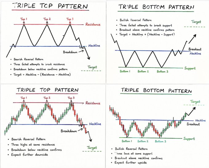 Educational chart showing four technical analysis patterns: Triple Top Pattern and Triple Bottom Pattern, both with simplified line diagrams on top and candlestick chart examples below, labeling key features like resistance, neckline, support, breakout, and target.