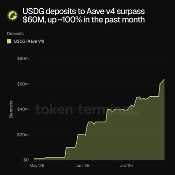 The image, sourced from Token Terminal, is an area chart showing USDC deposits to Aave v4 growing from near $0 in late May 2026 to over $60M by late July 2026—roughly doubling in a month and matching the post's headline.