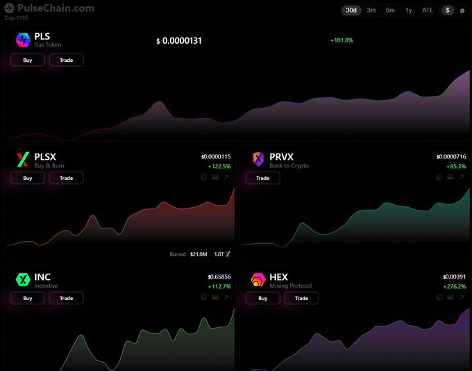 The image displays a PulseChain.com dashboard showing strong 30-day gains across Richard Heart's ecosystem tokens, with PLS up +101.8%, PLSX +122.5%, INC +112.7%, HEX +276.2%, and PRVX +6.3%. The uniformly green price charts across all five tokens visually support the post's observation that sellers have lost their ability to suppress prices when Richard Heart posts, as the market continues to climb without significant pullbacks.