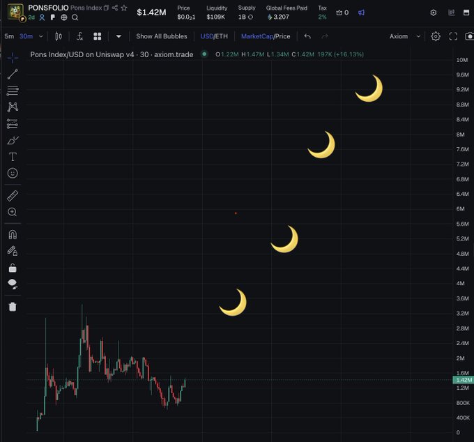 A cryptocurrency chart interface from axiom.trade showing Pons Index (PONSOFIO) trading at $1.42M with a cap of $109K, overlaid with decorative crescent moon emojis.