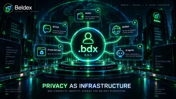 A Beldex ecosystem infographic highlighting 'PRIVACY AS INFRASTRUCTURE' and 'BNS' at the center, connected to features like Wallet, BChat, BelNet, Private Web Apps, and AI Agents.