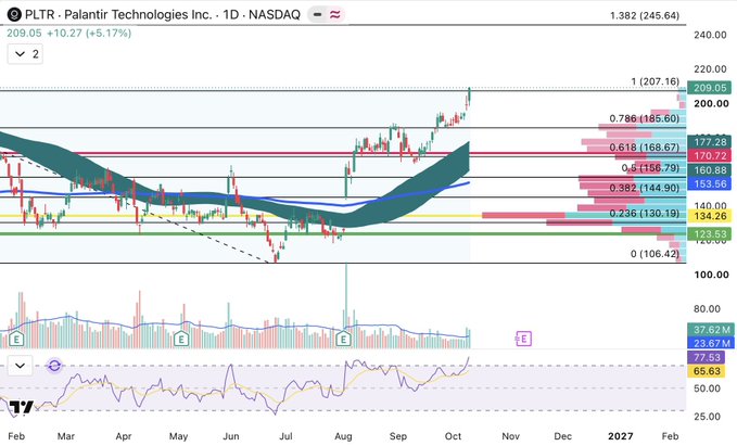 A stock chart for PLTR (Palantir Technologies Inc.) on NASDAQ showing a daily price of 209.05 (+10.27, +5.17%), displaying candlestick movements, Fibonacci retracement levels, and volume indicators from late 2024 to early 2026.