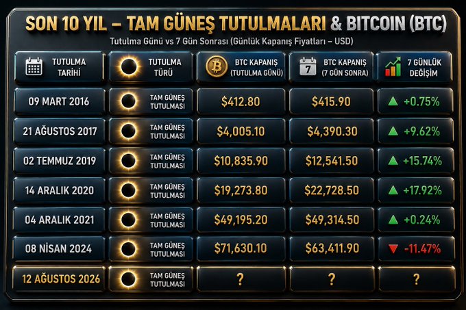 The image is a Turkish-language infographic titled "Son 10 Yıl – Tam Güneş Tutulmaları & Bitcoin (BTC)" showing Bitcoin's closing price on the day of and 7 days after each total solar eclipse from 2016 to 2026, with the upcoming August 12, 2026 eclipse listed with unknown values. The chart relates to the post's discussion of today's critical market events by presenting historical data on how Bitcoin has performed around solar eclipses, suggesting a potential pattern traders might watch given the day's market-moving inflation data and Fed policy anticipation.