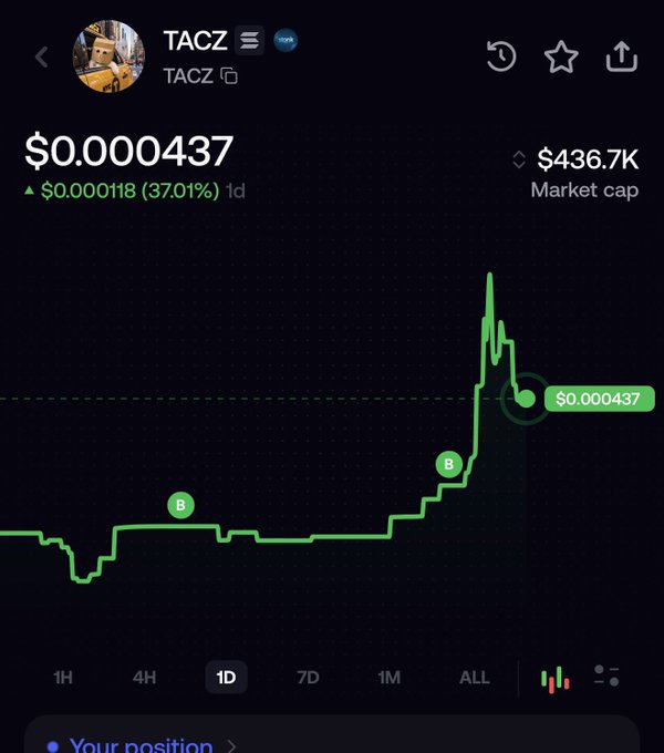 A cryptocurrency price chart for token 'TACZ' showing a current price of $0.000437, up $0.000118 (37.01%) in 1 day, with a market cap of $436.7K and a sharp upward spike on the 1D view.