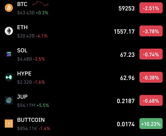 A cryptocurrency price tracker displays major coins like BTC ($59,253, -2.51%), ETH ($1,557.17, -3.78%), and SOL ($67.23, -0.74%) all in the red, while Buttcoin stands out as the only gainer at $0.0174 with a +10.23% increase. The image humorously supports the post's claim that Buttcoin holders are safe from market crashes, as it bucks the downward trend affecting BTC, ETH, SOL, HYPE, and JUP.
