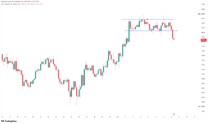 A TradingView candlestick chart showing stock price movement with red and green candles, horizontal resistance/support lines, and a 'TradingView' logo in the bottom left corner.