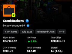 A trading interface screenshot for 'StonkBrokers by powerranger69' showing 'Floor Price $24,943.62' (+4.8%), '24H Volume $203.7K', 'Total Volume $4.14M', 'Top Offer $20,336.31', and 'Listed 65 (1.5%)', tagged with 'Robinhood Chain' and 'PFPs'.