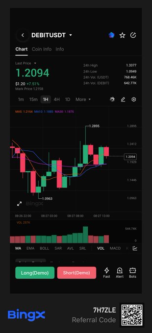 A BingX cryptocurrency trading app showing a candlestick chart for the DEBIT/USDT pair, with the current price displayed as 1.2094, up 7.51%, along with 24-hour high/low stats and trading indicators.
