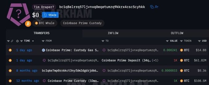 A screenshot of blockchain transaction records shows a wallet linked to Tim Draper (bc1q8elrrq571jvnxg0eqetumzq9kkrx4cs5cyhkk) that remains dormant, with the most recent activity being a 0.000241 BTC gas fee 1 day ago and no Bitcoin movements, supporting the claim that Draper has not sold any BTC despite predicting a $250K price target.