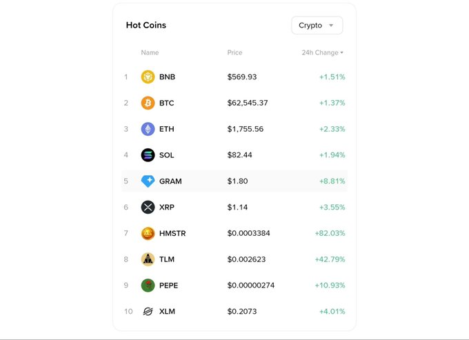 A "Hot Coins" ranking on Binance shows GRAM at #5 with a price of $1.80 and a notable +8.81% 24h gain, highlighted among top cryptocurrencies like BTC ($62,545.37) and ETH ($1,755.56). The image supports the post's claim of $GRAM's strong momentum, visually confirming its Top 10 status on the exchange.