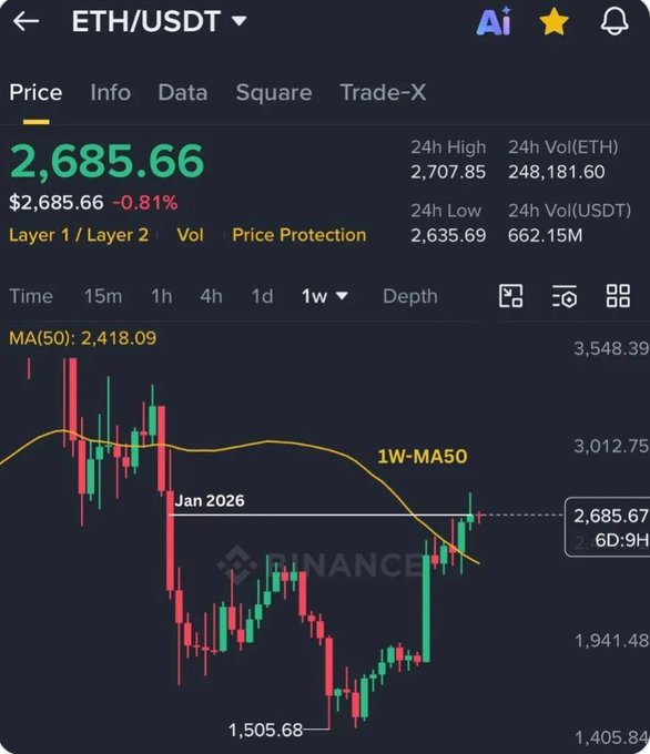 A cryptocurrency trading screenshot showing ETH/USDT price at $2,685.66 (-0.81%) on Binance, with a weekly candlestick chart displaying a recent recovery from a low of $1,505.68 in January 2026.