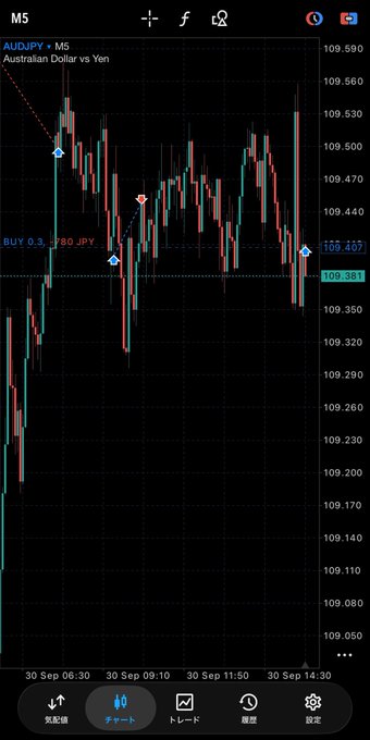 A Japanese trading app shows a bearish view with a 'BUY 0.3' signal at 109.780 on the AUD/JPY (Australian Dollar vs Yen) 5-minute chart.