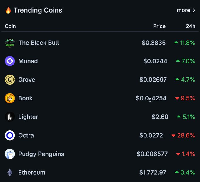 A screenshot of trending cryptocurrency prices showing The Black Bull (+11.8%), Monad (+7.0%), Grove (+4.7%), Bonk (-9.5%), Lighter (+5.1%), Octra (-28.6%), Pudgy Penguins (-1.4%), and Ethereum (+0.4%).