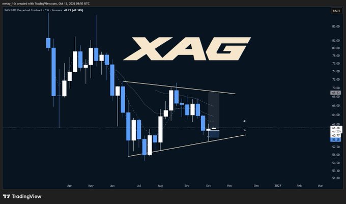 A TradingView candlestick chart of the XAG/USDT perpetual contract showing silver price movements with technical analysis lines forming a descending triangle pattern.