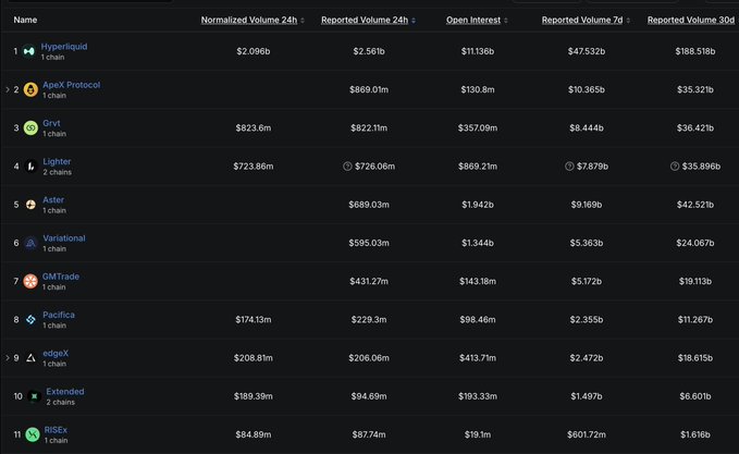 A cryptocurrency perpetual DEX rankings table showing Hyperliquid at #1 with $2.096b normalized 24h volume, followed by ApeX Protocol, Orvi, Lighter, Aster, and others.