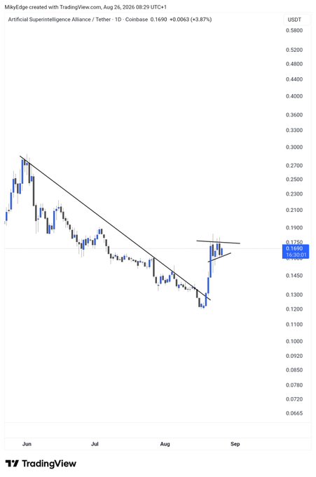 A TradingView daily chart for Artificial Superintelligence Alliance (FET/USDT) on Coinbase shows the token at $0.1690 (+3.87%), with price action breaking above a descending trendline and forming a bullish consolidation pattern near $0.1750, supporting the post's claim that $FET looks solid for a breakout.