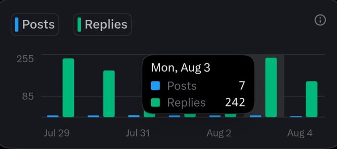 A bar chart interface displays Posts and Replies activity from Jul 29 to Aug 4, with a tooltip highlighting Monday, Aug 3 showing 7 Posts and 242 Replies.