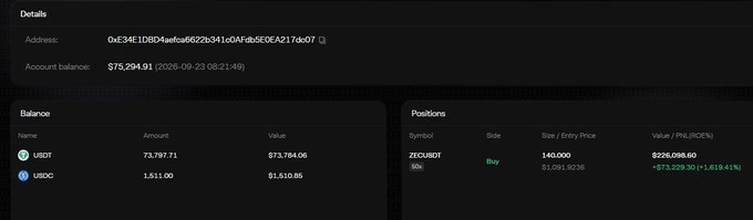 A cryptocurrency trading dashboard showing an account balance of $75,294.91, with USDT and USDC balances, and an open long position on ZECUSDT valued at $226,098.60 showing a PNL of +$73,229.30 (+1,619.41%).