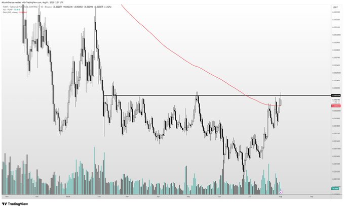 A TradingView daily chart of $PUMP showing price interaction with its 200-day EMA (red line) near the 0.022 level, with the price currently testing this key resistance zone after a recent rally. The caption highlights the user's preference to buy after a breakout above 0.022 rather than at the current level where the price first meets the 200d EMA.