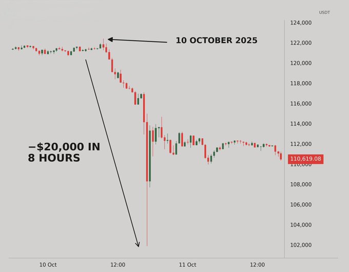 A candlestick chart showing Bitcoin's price crashing approximately $20,000 in 8 hours on October 10, 2025, dropping from around $122,000 to about $110,619.