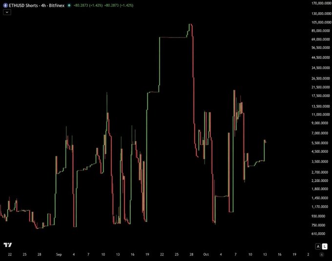 A 4-hour ETHUSD Shorts chart on Bitfinex shows massive volatility in short positions, with shorts spiking dramatically around late September to nearly 130 million before crashing back down, illustrating the wild swings referenced in the post about shorts being a "rollercoaster" as smart money avoids holding them long due to ETH's perceived undervaluation. The current reading sits at 80.2873 (+1.42%), reflecting continued instability in short positioning.