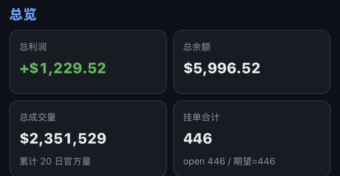 Dark-themed dashboard overview in Chinese displaying total profit of +$1,229.52, total balance of $5,996.52, total volume of $2,351,529, and 446 open orders.