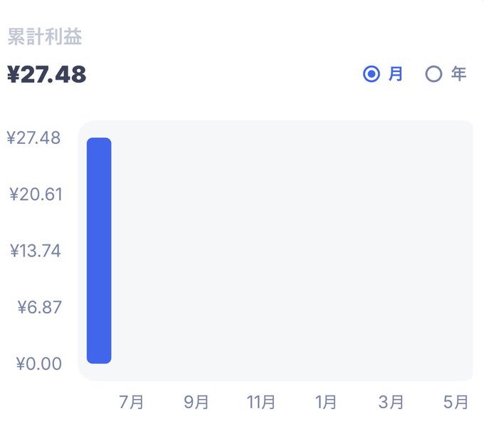This post seems to be focused on a lending report or dashboard that provides information about interest rates and multiple investments. The title of the image suggests that an analysis has been conducted for the last 24 hours with the interest rates changing frequently, possibly due to greedily increasing the investment amount. The graph shows how the investment value fluctuates throughout the day, from 100,000 yen to 300,000 yen. As a visual element in this post, the graph's blue bars stand out against the white background, drawing attention to the data being presented.