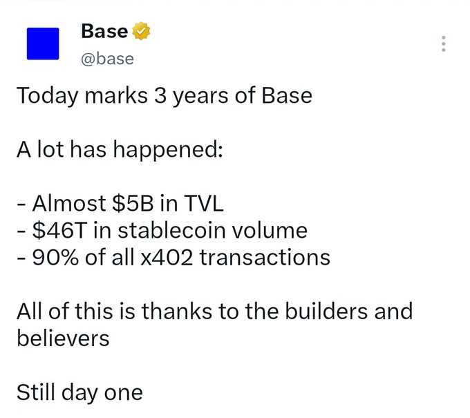 A tweet from Base (@base) reads: 'Today marks 3 years of Base. A lot has happened: - Almost $5B in TVL - $46T in stablecoin volume - 90% of all x402 transactions. All of this is thanks to the builders and believers. Still day one'.
