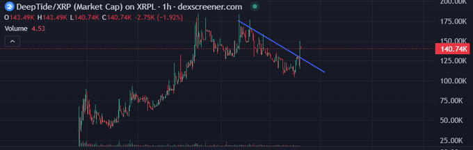 A financial chart showing DeepTide/XRP (Market Cap) on XRPL - 1h from dexscreener.com, with current price at 140.74K, down 2.75K (-1.92%), volume 4.53, and a blue descending trendline drawn across recent peaks.