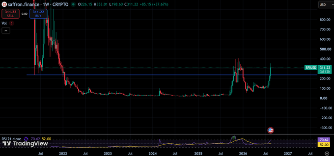 A TradingView weekly chart for SAFFRON.FINANCE against USDT (CRYPTO), showing a massive price spike to $811.22 in 2021 followed by a long decline, with the current price around $311.22 and an RSI of 70.62.