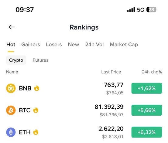 A mobile screenshot of a "Rankings" page showing the "Hot" tab in the crypto market, displaying BNB at $763.77 (+1.62%), BTC at $81,392.39 (+5.66%), and ETH at $2,622.20 (+6.32%). The strong 24-hour gains across these major cryptocurrencies align with the post's celebration of CZ's (Changpeng Zhao, former Binance CEO) bullish calls proving correct three days later.