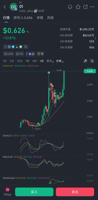 A mobile trading app screenshot shows the cryptocurrency "01" (01..) trading at $0.626, up 37.87%, with a candlestick chart marking a new high at 0.626, supporting the post's celebration of diamond hands holders as the token reaches a new peak.