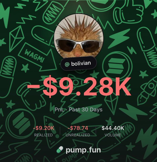 The image shows a Pump.fun user profile for "@bolivian" featuring a cat with spiky fur wearing sunglasses, displaying a PnL of -$9.28K over the past 30 days (with -$9.20K realized losses, -$78.74 unrealized losses, and $44.40K volume). This stat card perfectly captures the trader's recent losing streak, visually supporting their caption about needing to recover their losses on the Pump app.